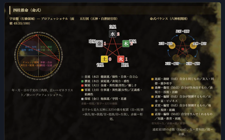 密教占星術四柱推命鑑定システムの画面（四柱推命の盤）